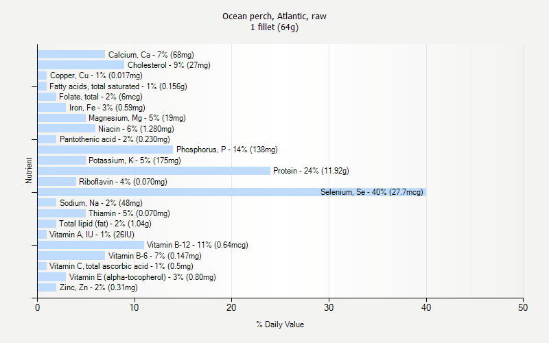 % Daily Value for Ocean perch, Atlantic, raw 1 fillet (64g)