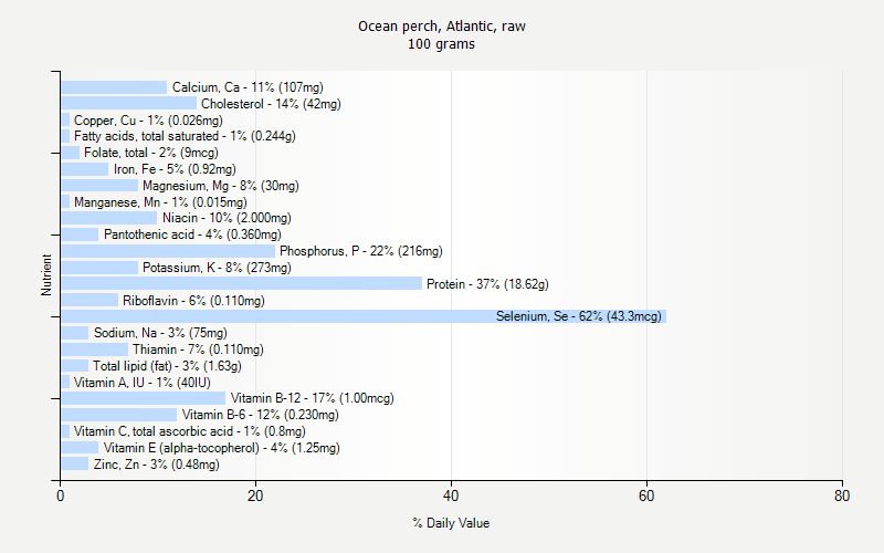 % Daily Value for Ocean perch, Atlantic, raw 100 grams 