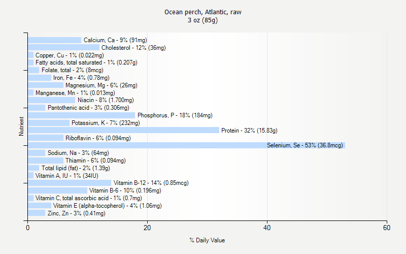 % Daily Value for Ocean perch, Atlantic, raw 3 oz (85g)