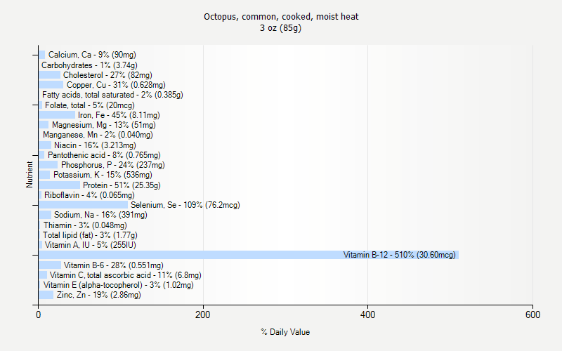 % Daily Value for Octopus, common, cooked, moist heat 3 oz (85g)