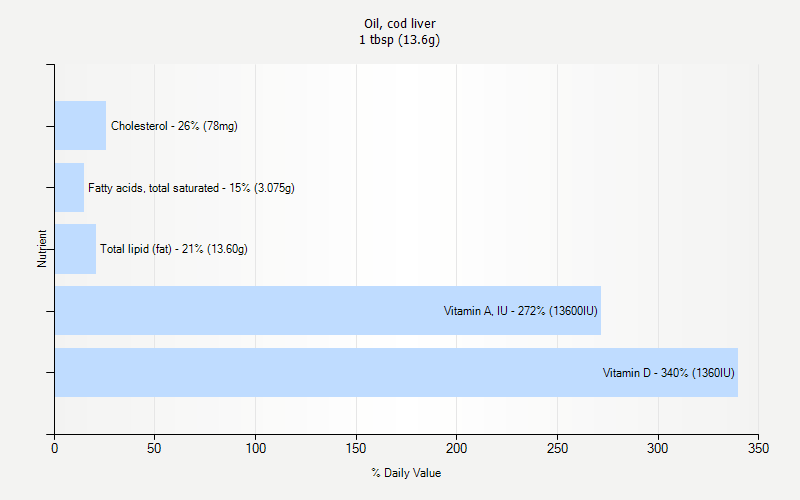 % Daily Value for Oil, cod liver 1 tbsp (13.6g)