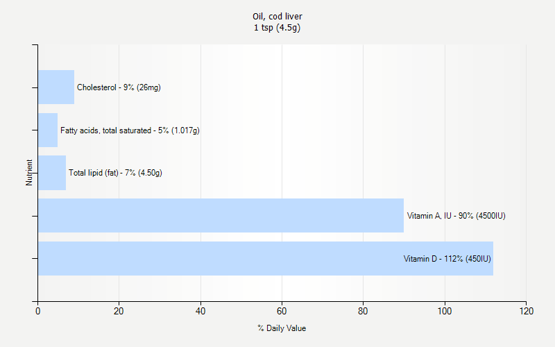 % Daily Value for Oil, cod liver 1 tsp (4.5g)