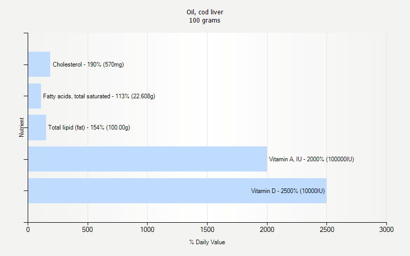 % Daily Value for Oil, cod liver 100 grams 