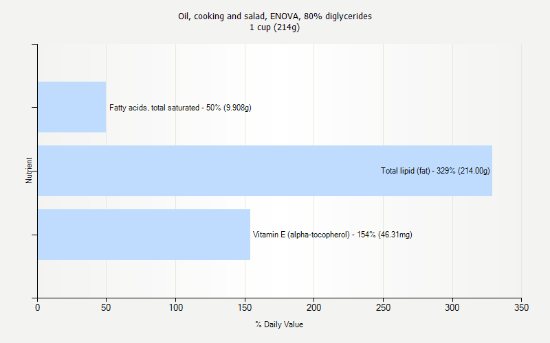 % Daily Value for Oil, cooking and salad, ENOVA, 80% diglycerides 1 cup (214g)