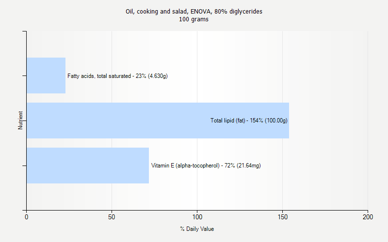 % Daily Value for Oil, cooking and salad, ENOVA, 80% diglycerides 100 grams 