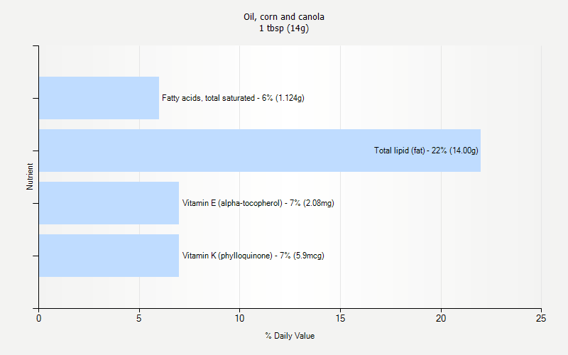 % Daily Value for Oil, corn and canola 1 tbsp (14g)