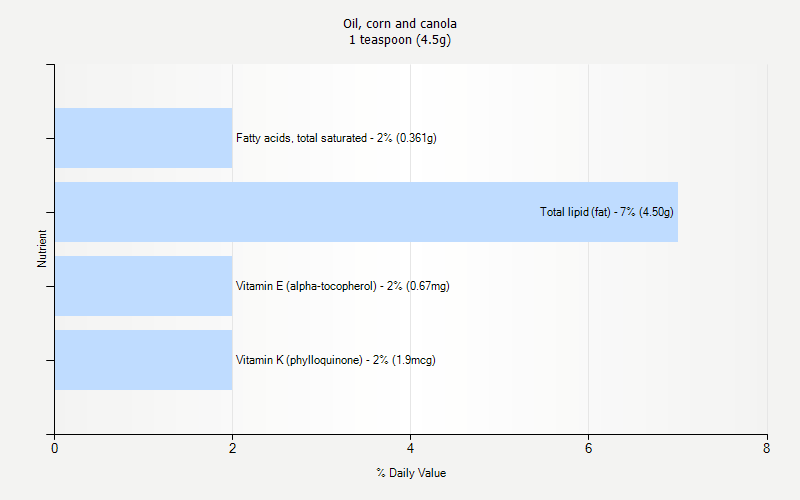 % Daily Value for Oil, corn and canola 1 teaspoon (4.5g)