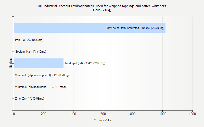 % Daily Value for Oil, industrial, coconut (hydrogenated), used for whipped toppings and coffee whiteners 1 cup (218g)