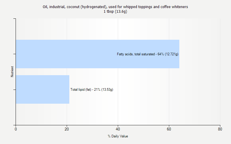 % Daily Value for Oil, industrial, coconut (hydrogenated), used for whipped toppings and coffee whiteners 1 tbsp (13.6g)