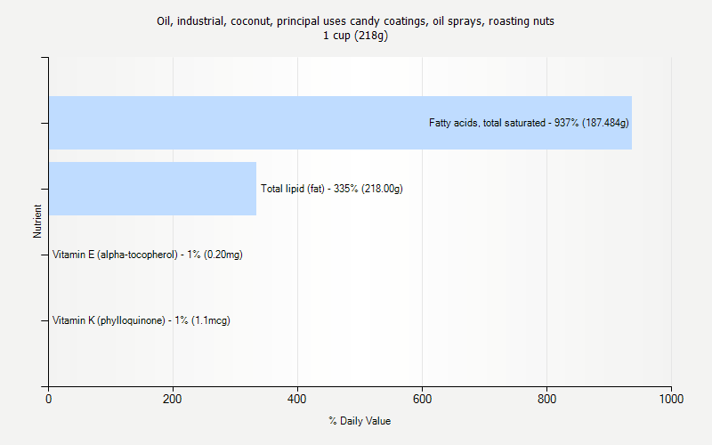 % Daily Value for Oil, industrial, coconut, principal uses candy coatings, oil sprays, roasting nuts 1 cup (218g)