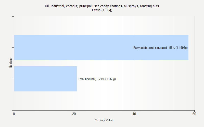 % Daily Value for Oil, industrial, coconut, principal uses candy coatings, oil sprays, roasting nuts 1 tbsp (13.6g)