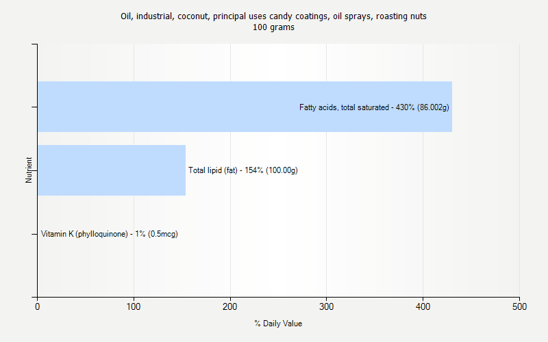 % Daily Value for Oil, industrial, coconut, principal uses candy coatings, oil sprays, roasting nuts 100 grams 