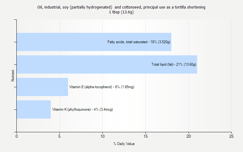 % Daily Value for Oil, industrial, soy (partially hydrogenated)  and cottonseed, principal use as a tortilla shortening 1 tbsp (13.6g)