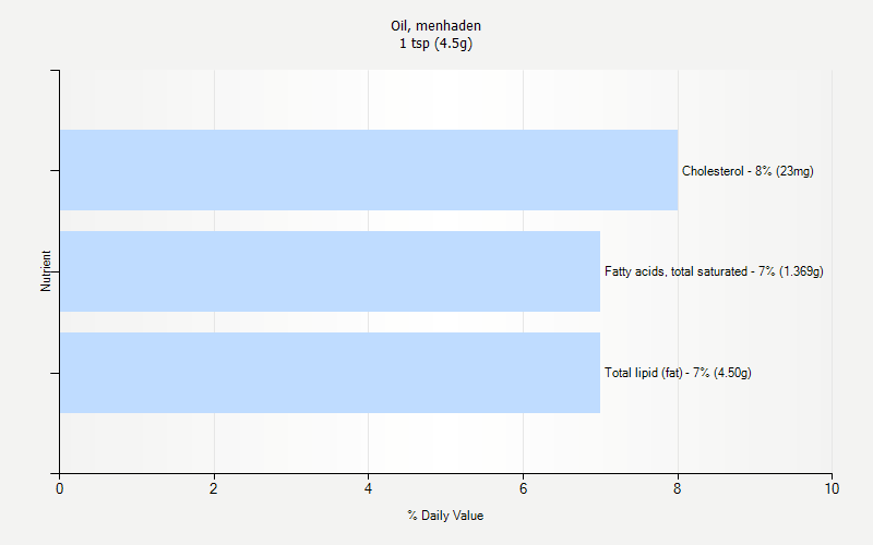 % Daily Value for Oil, menhaden 1 tsp (4.5g)