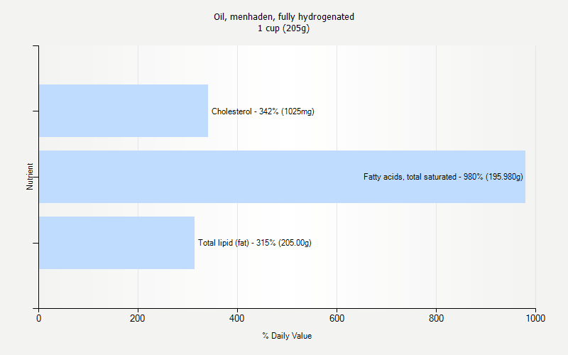 % Daily Value for Oil, menhaden, fully hydrogenated 1 cup (205g)