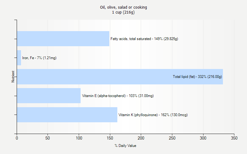 % Daily Value for Oil, olive, salad or cooking 1 cup (216g)