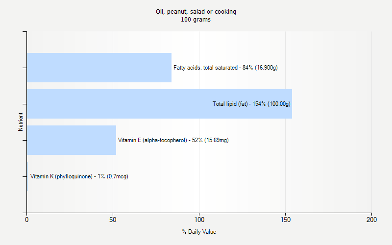 % Daily Value for Oil, peanut, salad or cooking 100 grams 