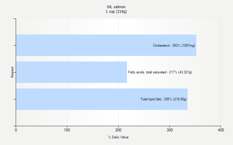 % Daily Value for Oil, salmon 1 cup (218g)