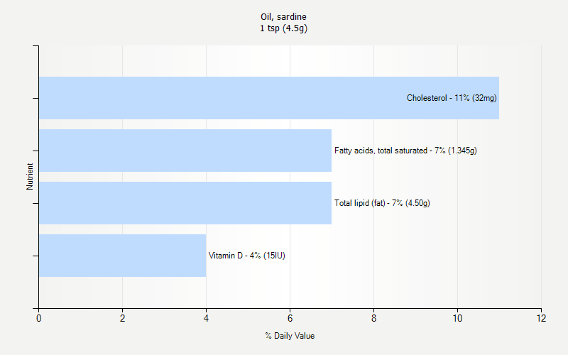 % Daily Value for Oil, sardine 1 tsp (4.5g)