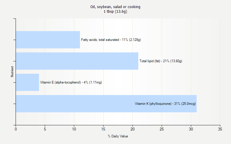 % Daily Value for Oil, soybean, salad or cooking 1 tbsp (13.6g)