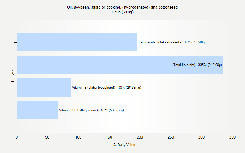 % Daily Value for Oil, soybean, salad or cooking, (hydrogenated) and cottonseed 1 cup (218g)