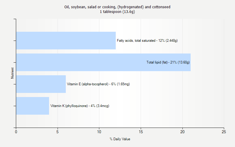 % Daily Value for Oil, soybean, salad or cooking, (hydrogenated) and cottonseed 1 tablespoon (13.6g)