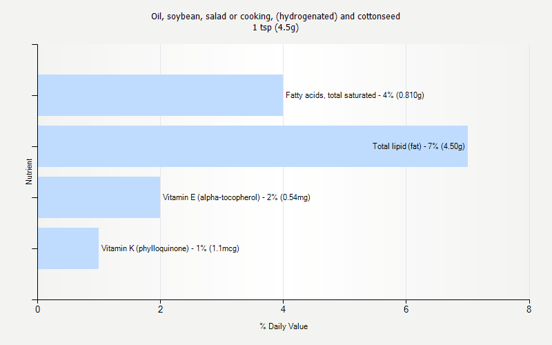 % Daily Value for Oil, soybean, salad or cooking, (hydrogenated) and cottonseed 1 tsp (4.5g)