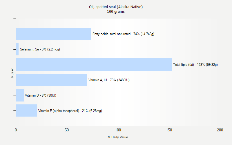 % Daily Value for Oil, spotted seal (Alaska Native) 100 grams 