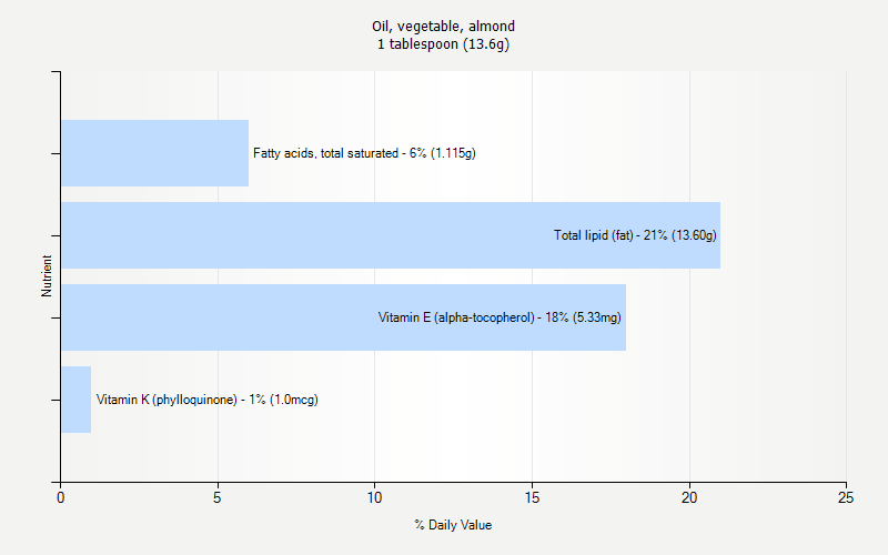 % Daily Value for Oil, vegetable, almond 1 tablespoon (13.6g)