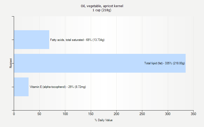 % Daily Value for Oil, vegetable, apricot kernel 1 cup (218g)