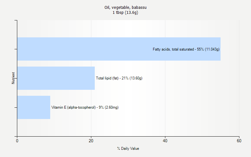 % Daily Value for Oil, vegetable, babassu 1 tbsp (13.6g)