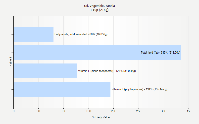 % Daily Value for Oil, vegetable, canola 1 cup (218g)