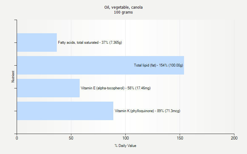 % Daily Value for Oil, vegetable, canola 100 grams 