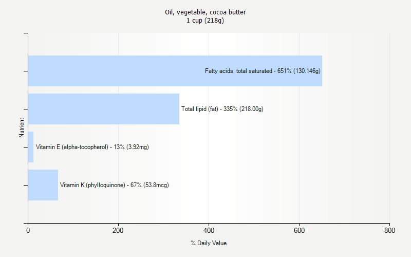 % Daily Value for Oil, vegetable, cocoa butter 1 cup (218g)