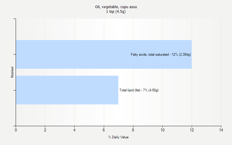 % Daily Value for Oil, vegetable, cupu assu 1 tsp (4.5g)