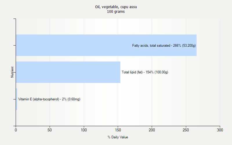 % Daily Value for Oil, vegetable, cupu assu 100 grams 