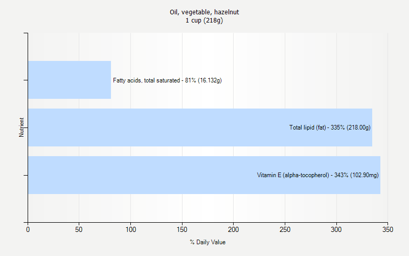 % Daily Value for Oil, vegetable, hazelnut 1 cup (218g)