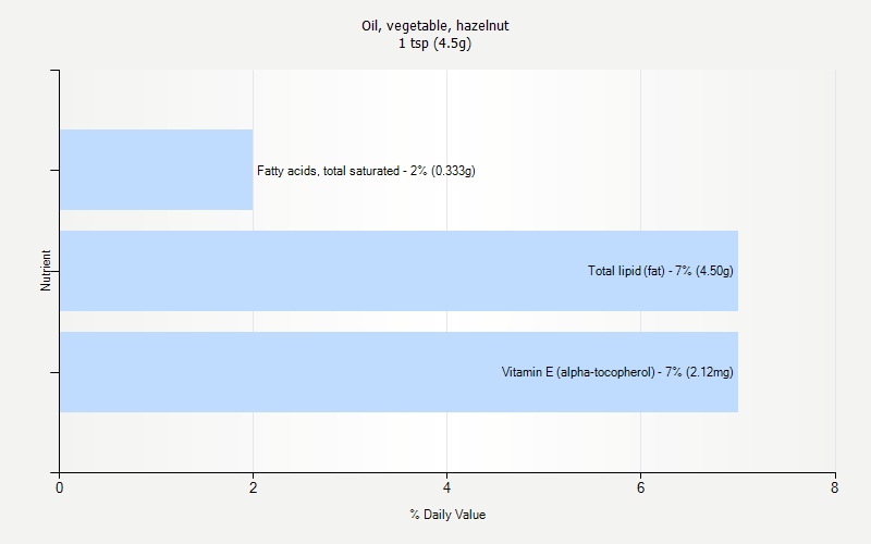 % Daily Value for Oil, vegetable, hazelnut 1 tsp (4.5g)