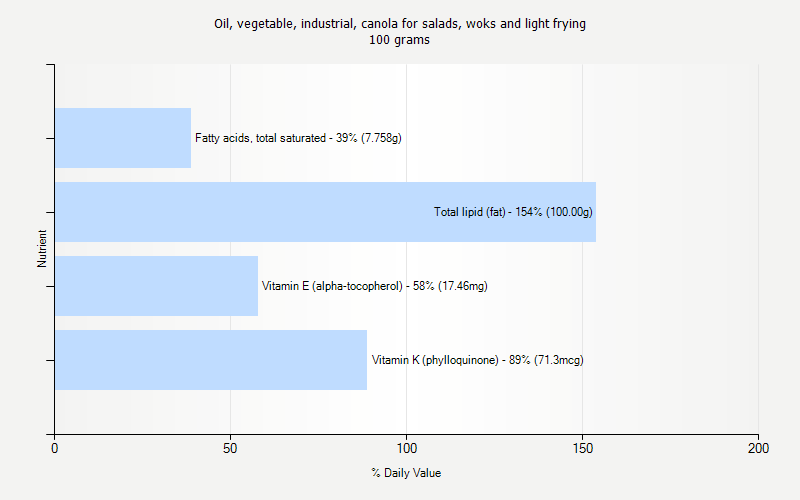 % Daily Value for Oil, vegetable, industrial, canola for salads, woks and light frying 100 grams 