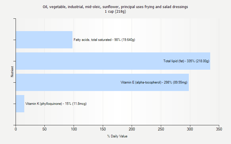 % Daily Value for Oil, vegetable, industrial, mid-oleic, sunflower, principal uses frying and salad dressings 1 cup (218g)