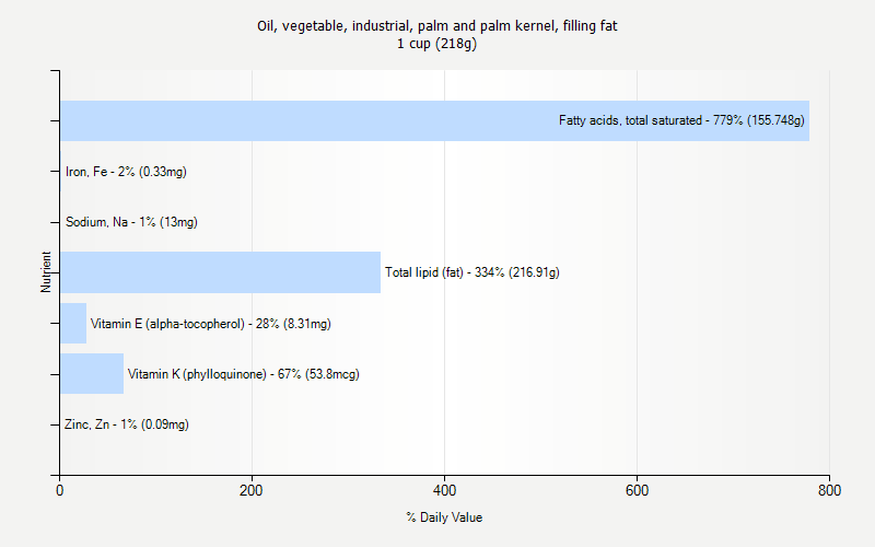 % Daily Value for Oil, vegetable, industrial, palm and palm kernel, filling fat 1 cup (218g)