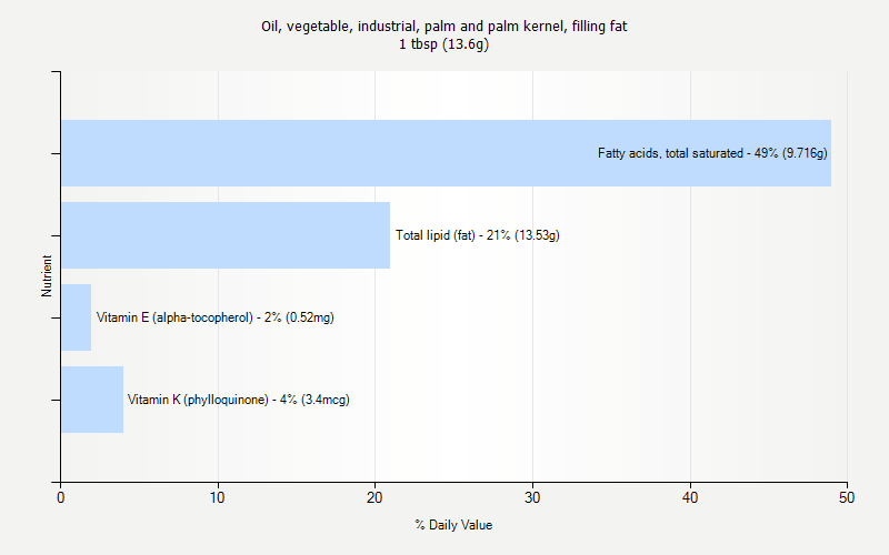 % Daily Value for Oil, vegetable, industrial, palm and palm kernel, filling fat 1 tbsp (13.6g)