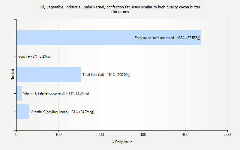 % Daily Value for Oil, vegetable, industrial, palm kernel, confection fat, uses similar to high quality cocoa butter 100 grams 