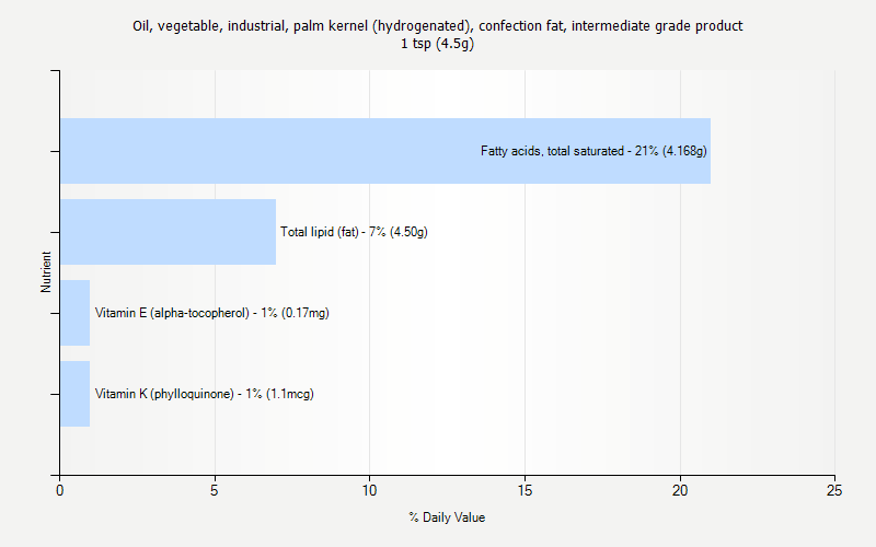 % Daily Value for Oil, vegetable, industrial, palm kernel (hydrogenated), confection fat, intermediate grade product 1 tsp (4.5g)