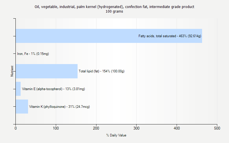 % Daily Value for Oil, vegetable, industrial, palm kernel (hydrogenated), confection fat, intermediate grade product 100 grams 