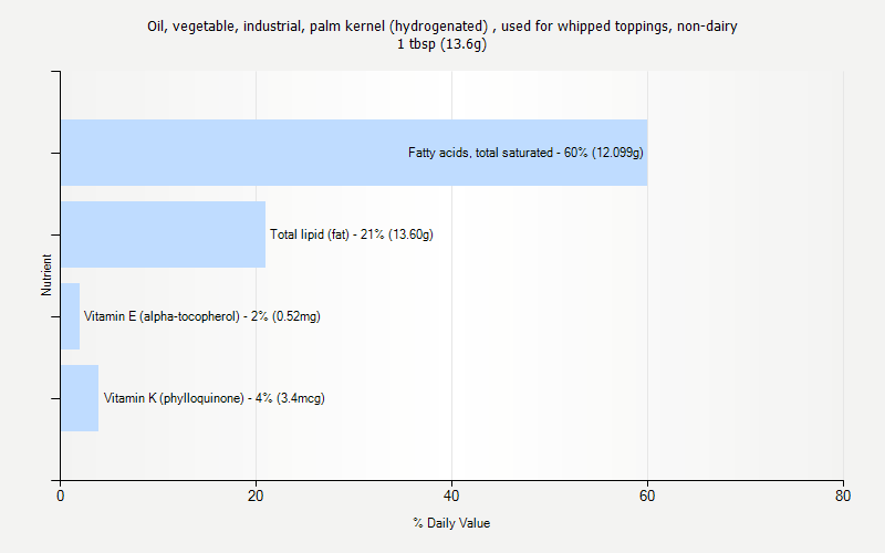 % Daily Value for Oil, vegetable, industrial, palm kernel (hydrogenated) , used for whipped toppings, non-dairy 1 tbsp (13.6g)