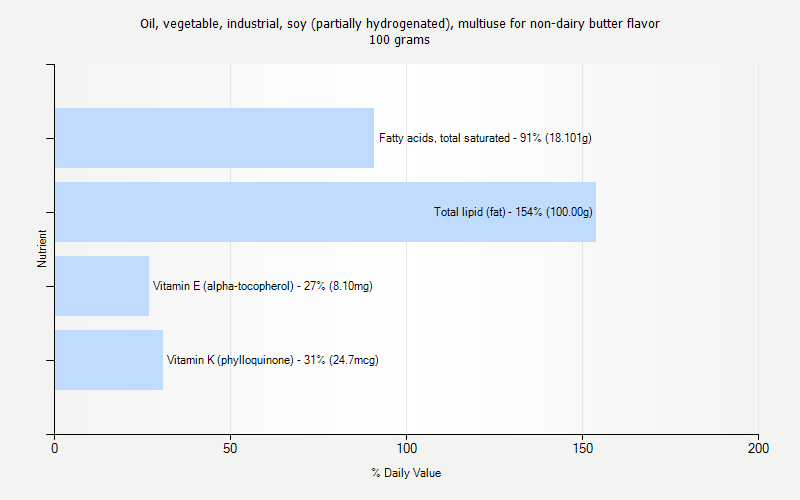 % Daily Value for Oil, vegetable, industrial, soy (partially hydrogenated), multiuse for non-dairy butter flavor 100 grams 