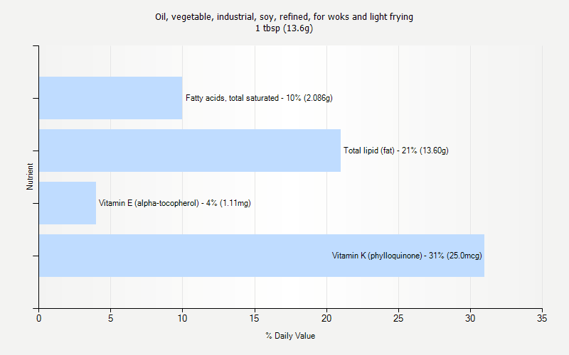 % Daily Value for Oil, vegetable, industrial, soy, refined, for woks and light frying 1 tbsp (13.6g)