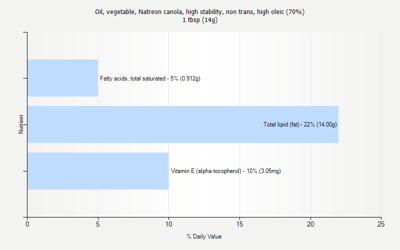 % Daily Value for Oil, vegetable, Natreon canola, high stability, non trans, high oleic (70%) 1 tbsp (14g)