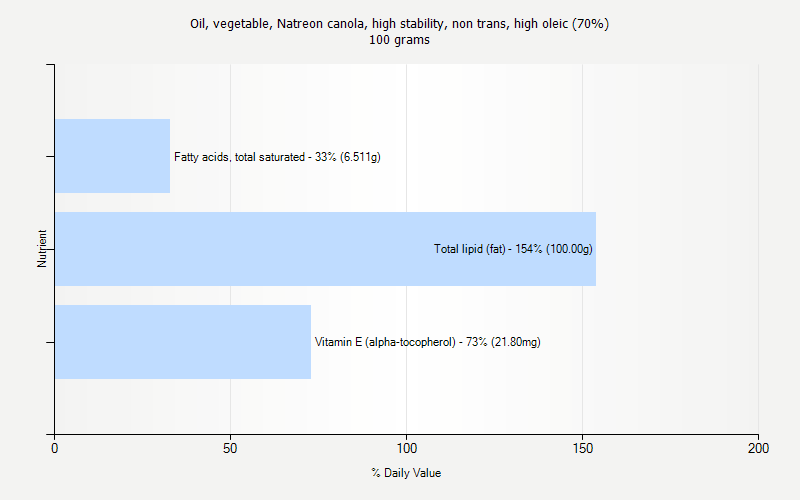 % Daily Value for Oil, vegetable, Natreon canola, high stability, non trans, high oleic (70%) 100 grams 